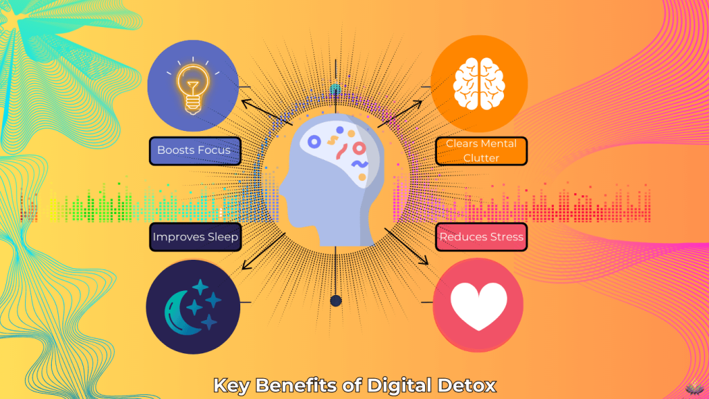 Key Benefits of Digital Detox Clarity, Focus, and Reduced Stress Infographic showing benefits of digital detox: mental clarity, focus, reduced stress, and better sleep.